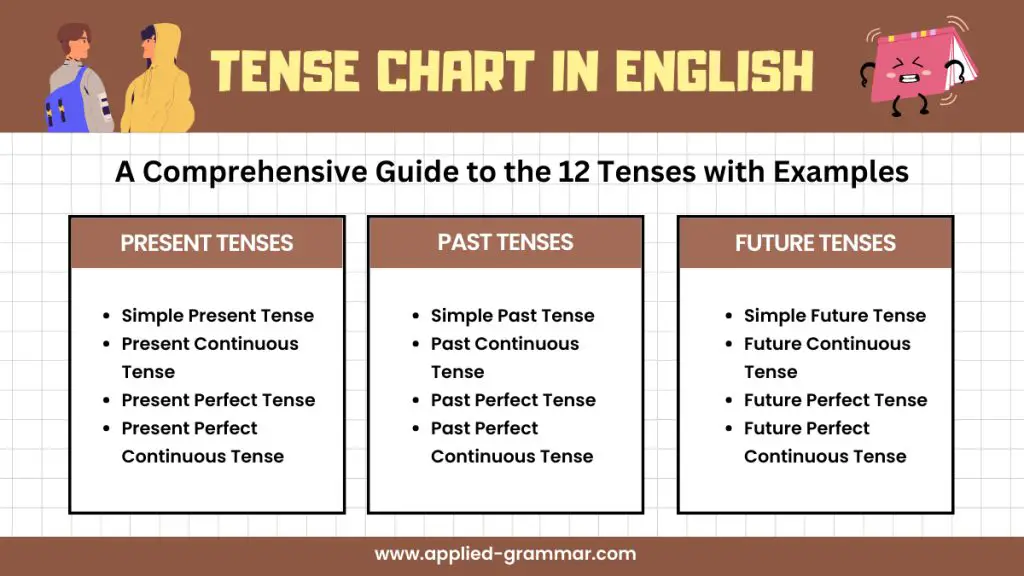 Tense Chart In English: A Comprehensive Guide to the 12 Tenses with ...