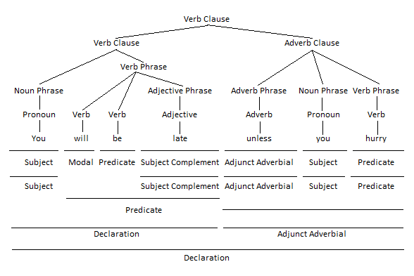 Adverb Clauses of Concession